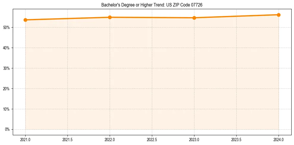 Trend chart showing bachelor degree growth in 