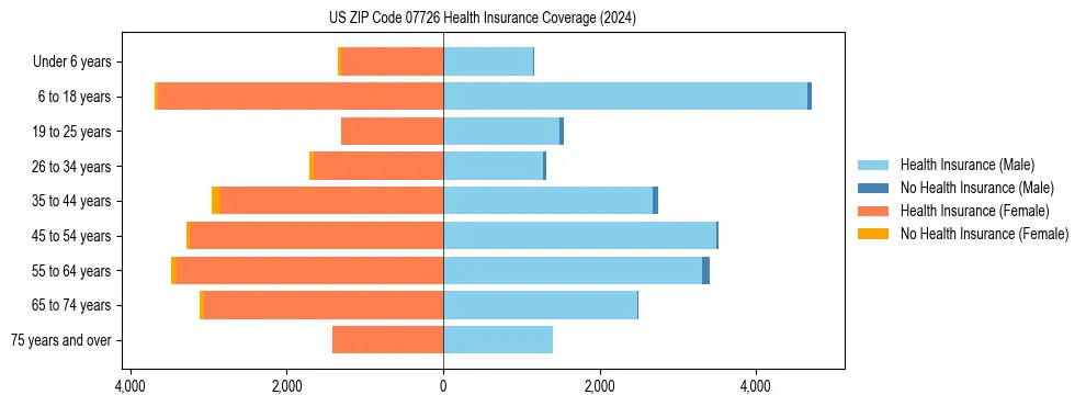 Health insurance pyramid for US ZIP Code 07726