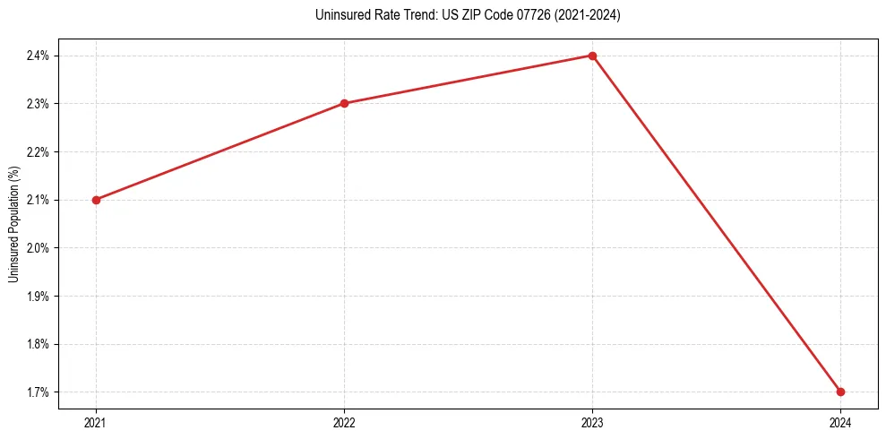 Uninsured trend chart for US ZIP Code 07726