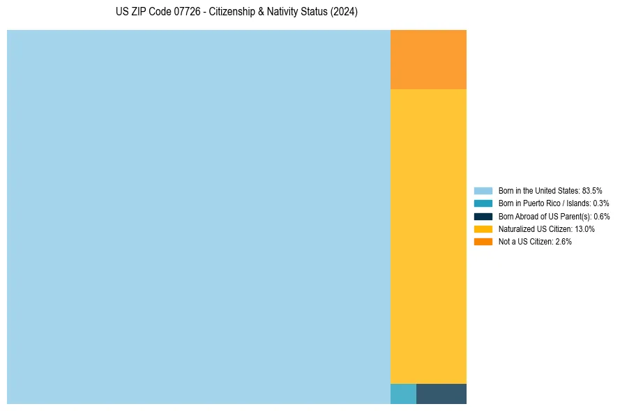 Nativity Treemap for 