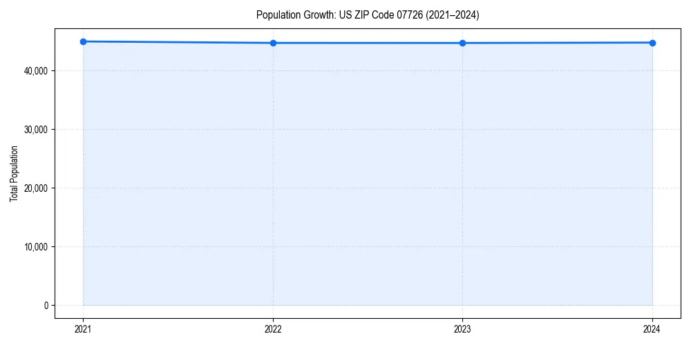 Population trends in 
