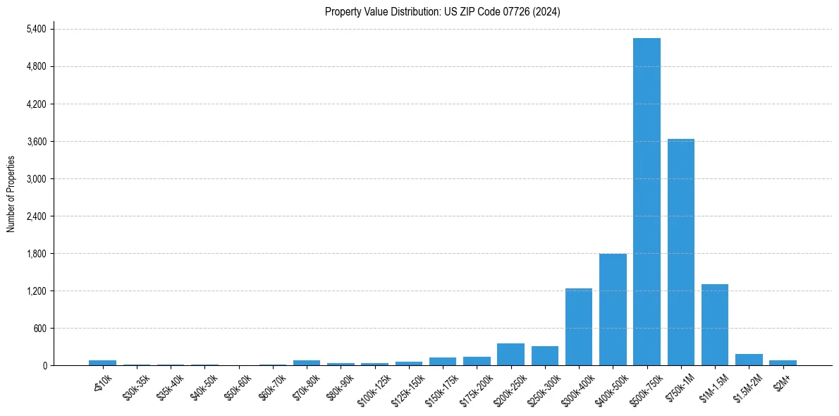 Value Distribution for 