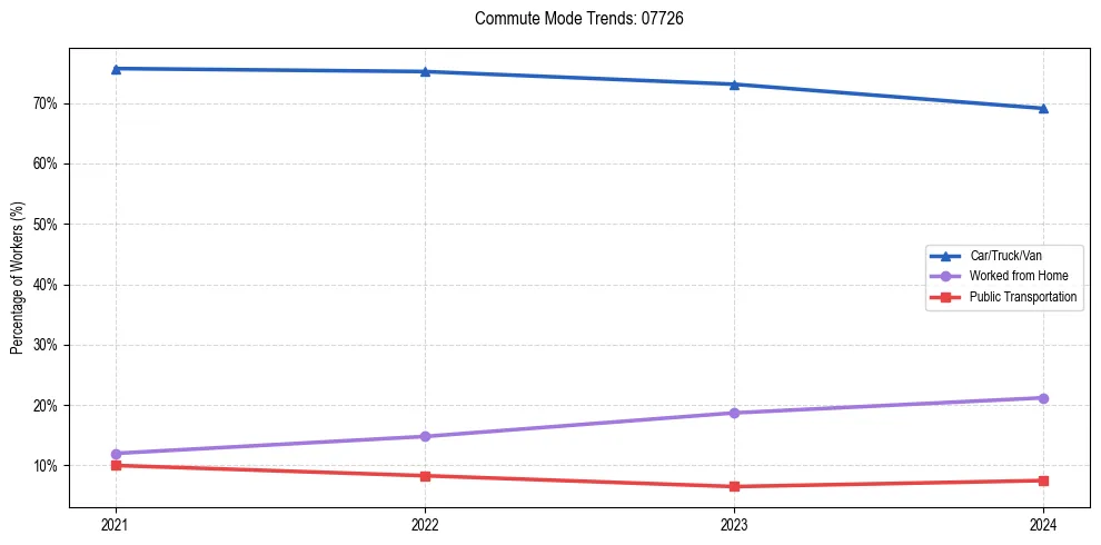 Transportation trends in US ZIP Code 07726