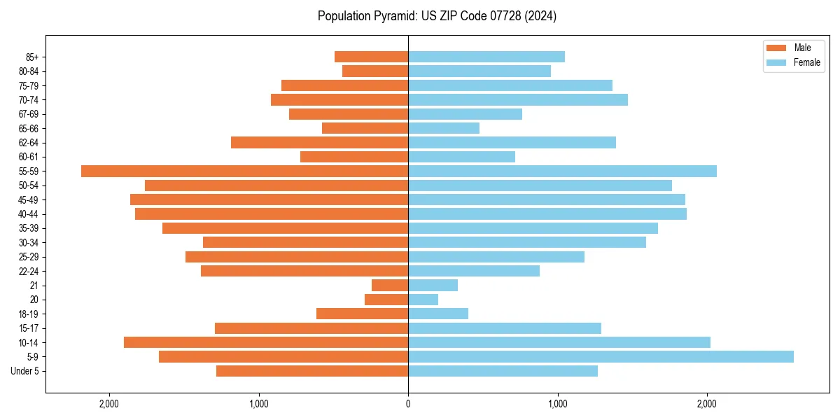 Population pyramid for 