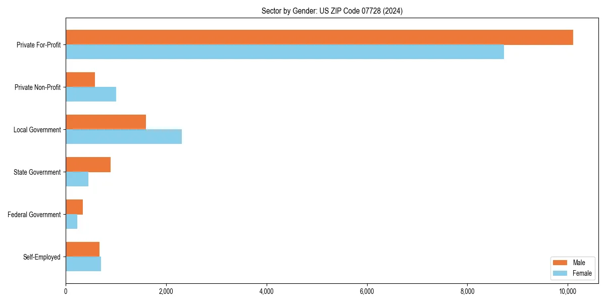 Employment sector breakdown by gender in 
