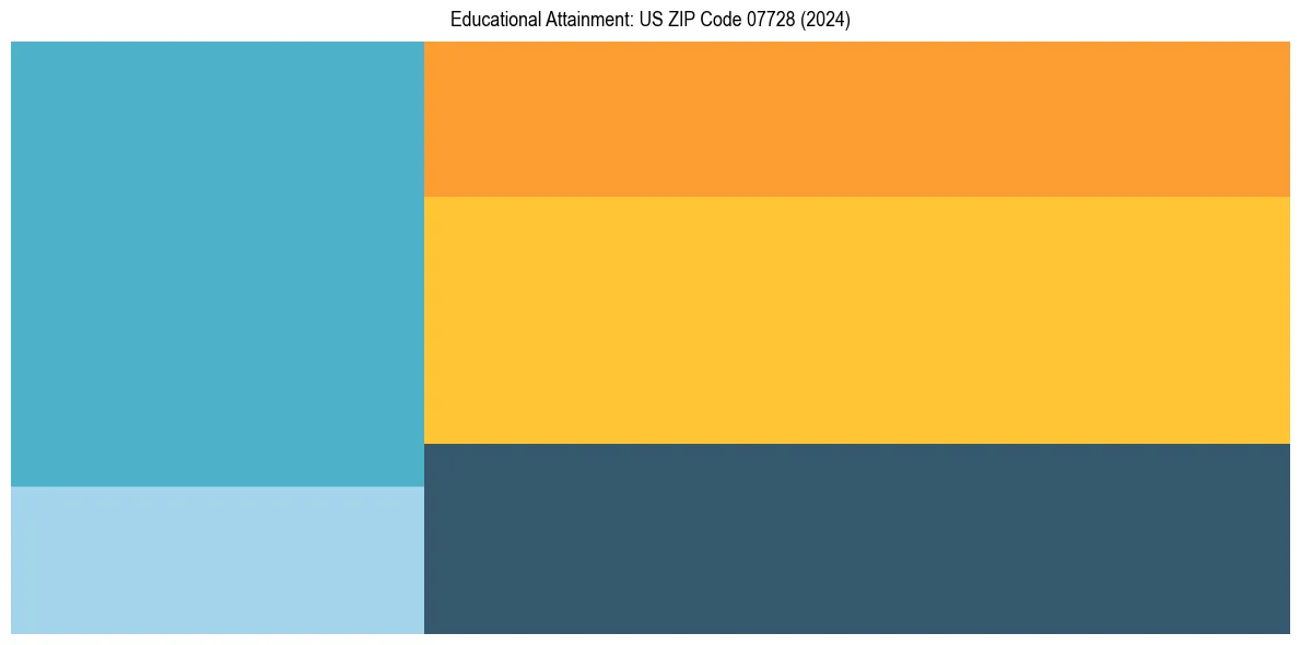 Education Treemap for  in 2024
