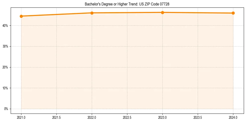 Trend chart showing bachelor degree growth in 