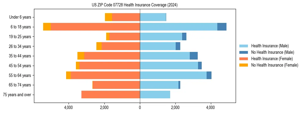 Health insurance pyramid for US ZIP Code 07728