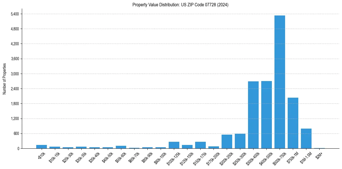 Value Distribution for 