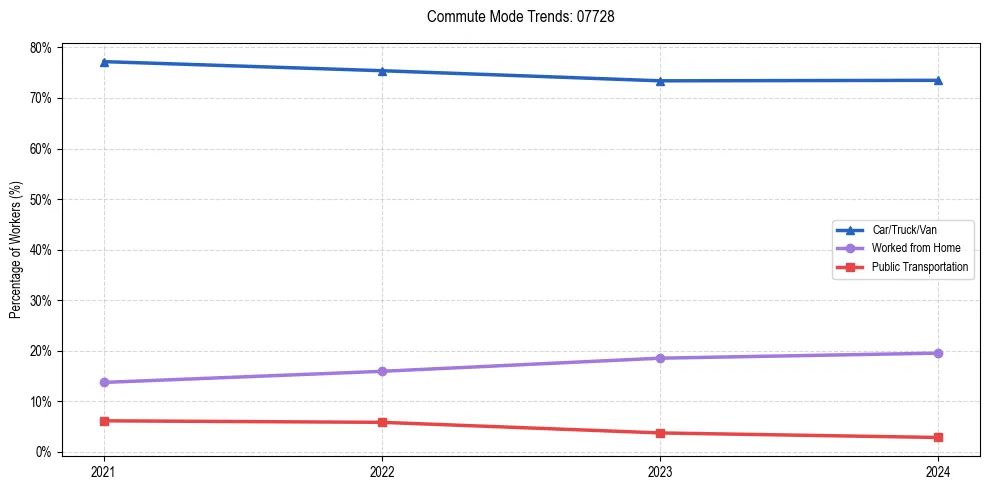 Transportation trends in US ZIP Code 07728