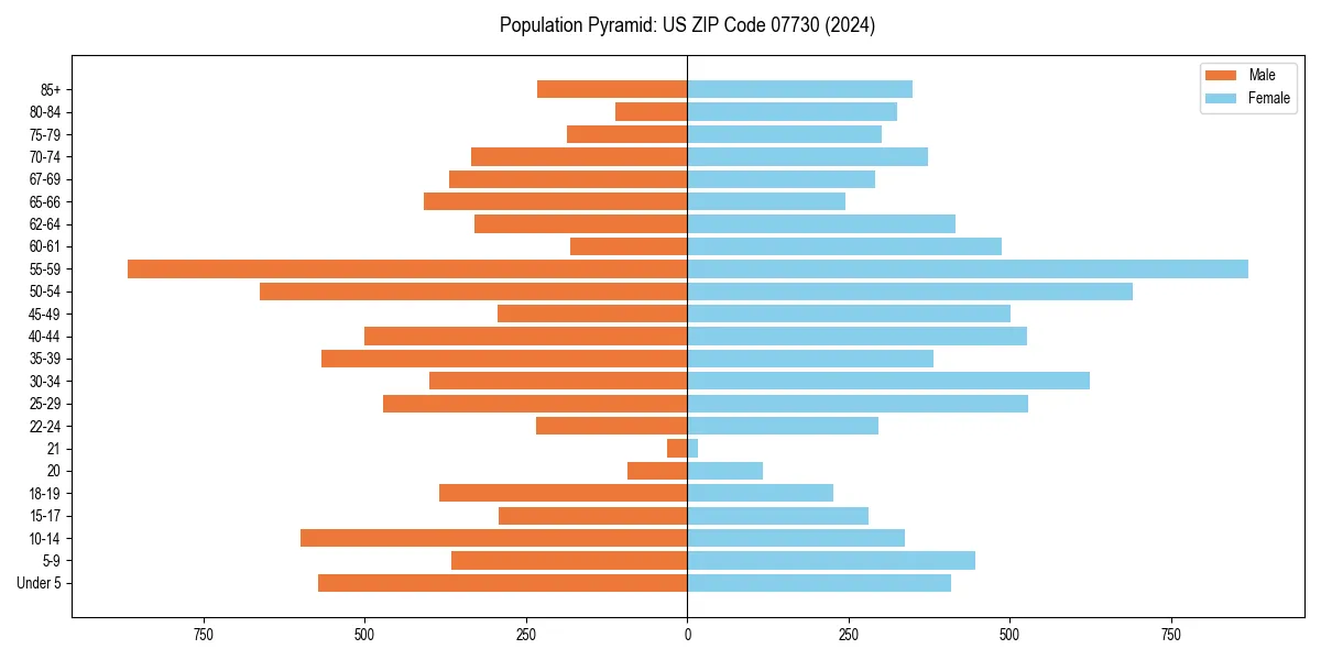 Population pyramid for 