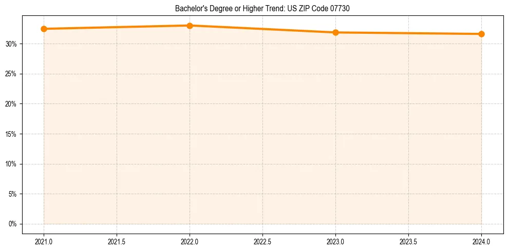 Trend chart showing bachelor degree growth in 
