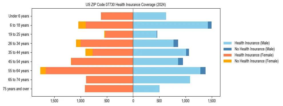 Health insurance pyramid for US ZIP Code 07730