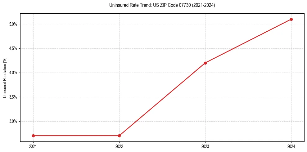 Uninsured trend chart for US ZIP Code 07730