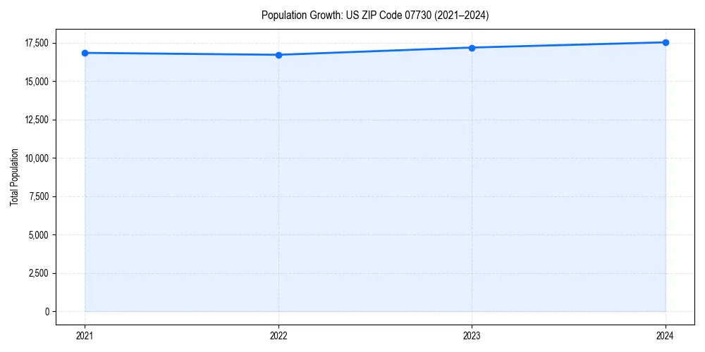 Population trends in 