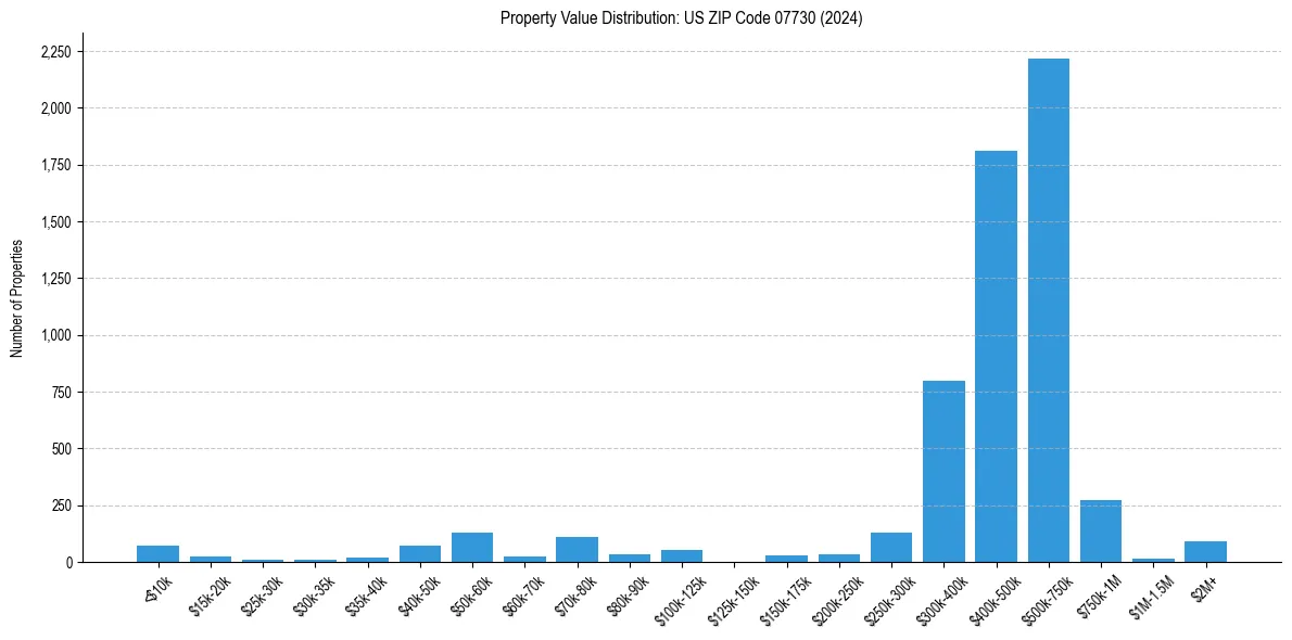 Value Distribution for 