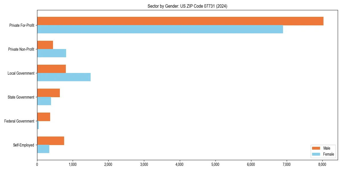 Employment sector breakdown by gender in 
