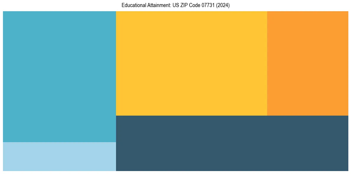 Education Treemap for  in 2024