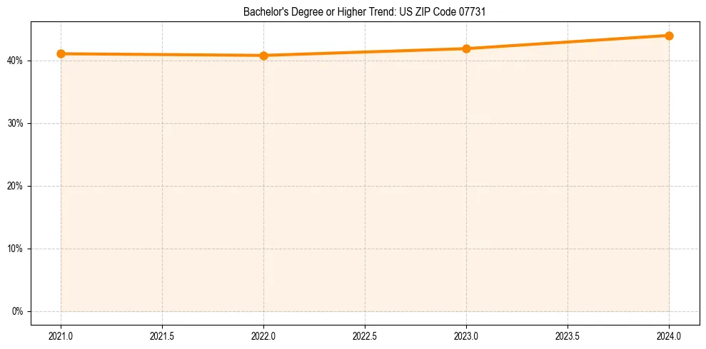 Trend chart showing bachelor degree growth in 