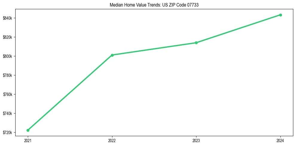 Median property value trends in 