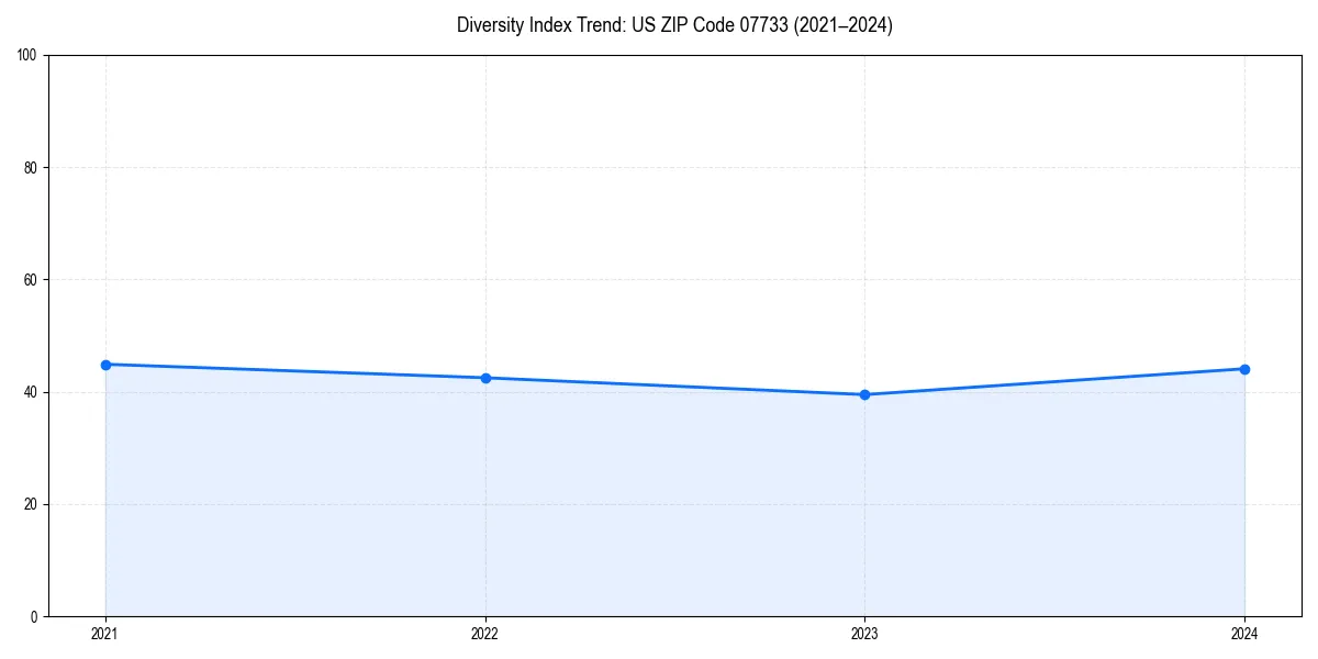 Line chart showing diversity index trends for 