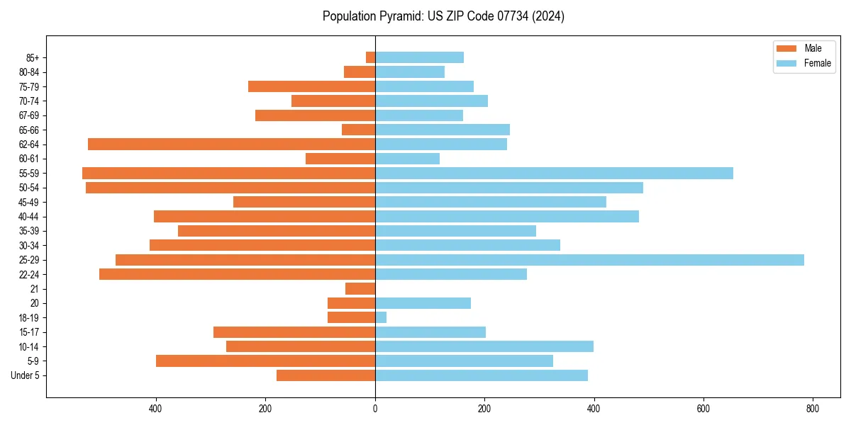 Population pyramid for 