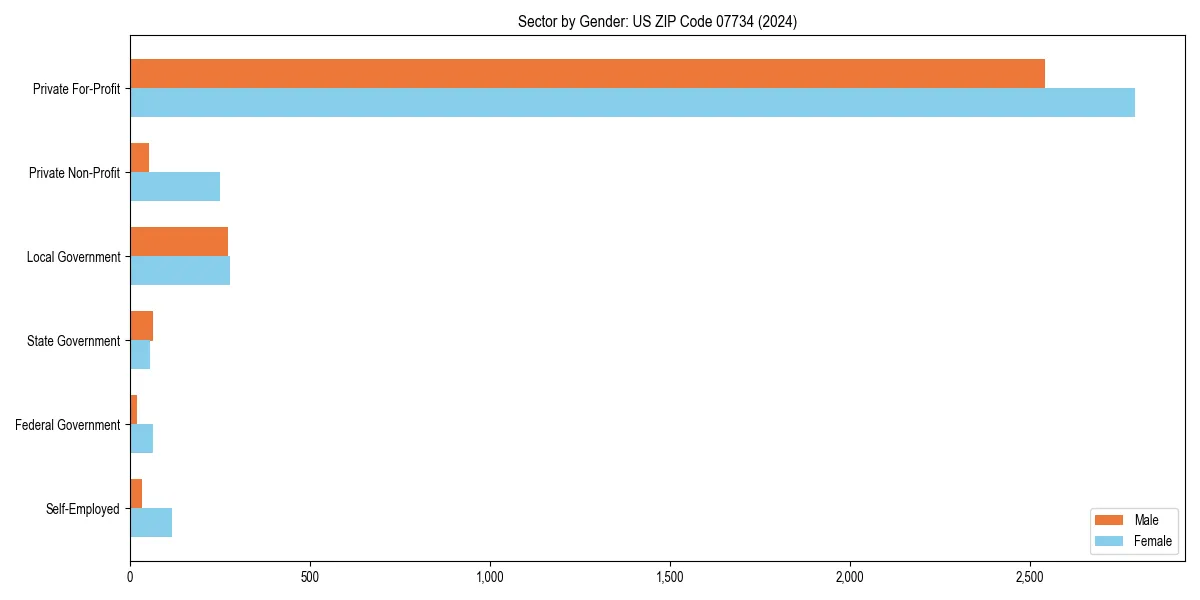 Employment sector breakdown by gender in 