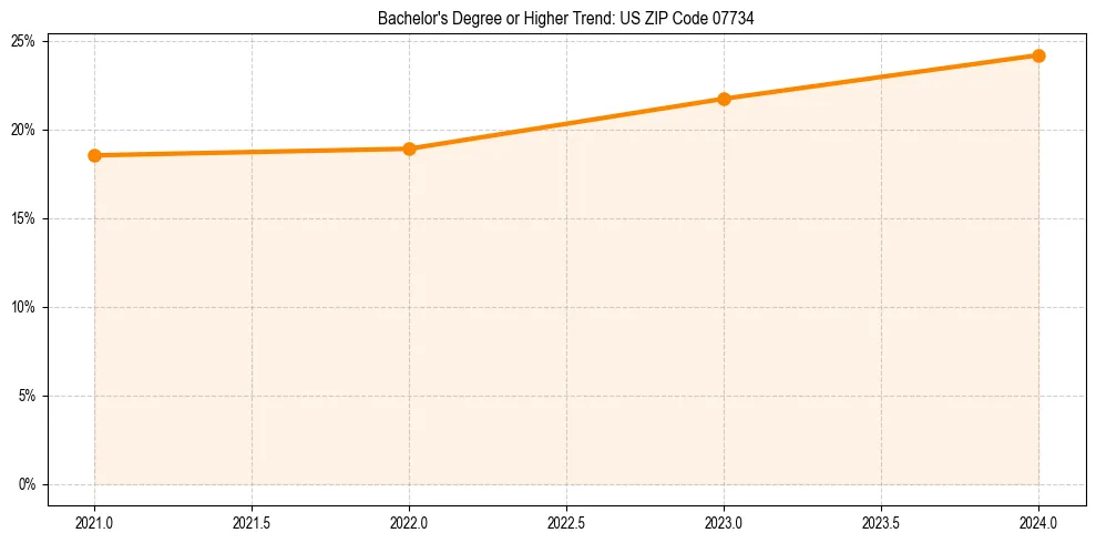 Trend chart showing bachelor degree growth in 