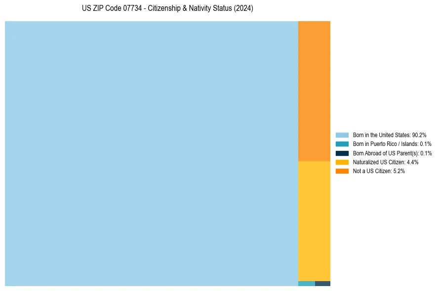 Nativity Treemap for 