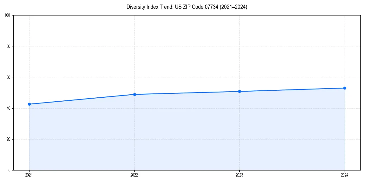 Line chart showing diversity index trends for 