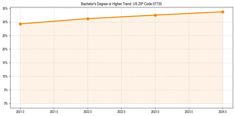 Trend chart showing bachelor degree growth in 