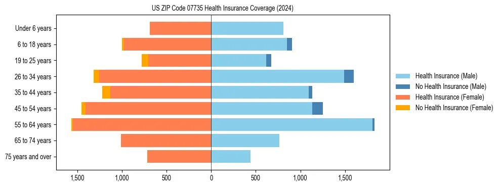 Health insurance pyramid for US ZIP Code 07735