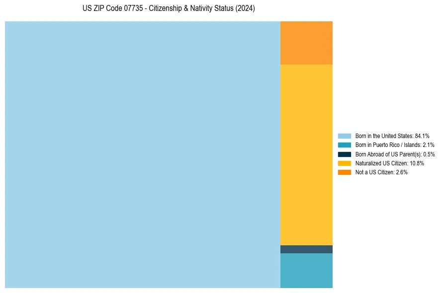 Nativity Treemap for 