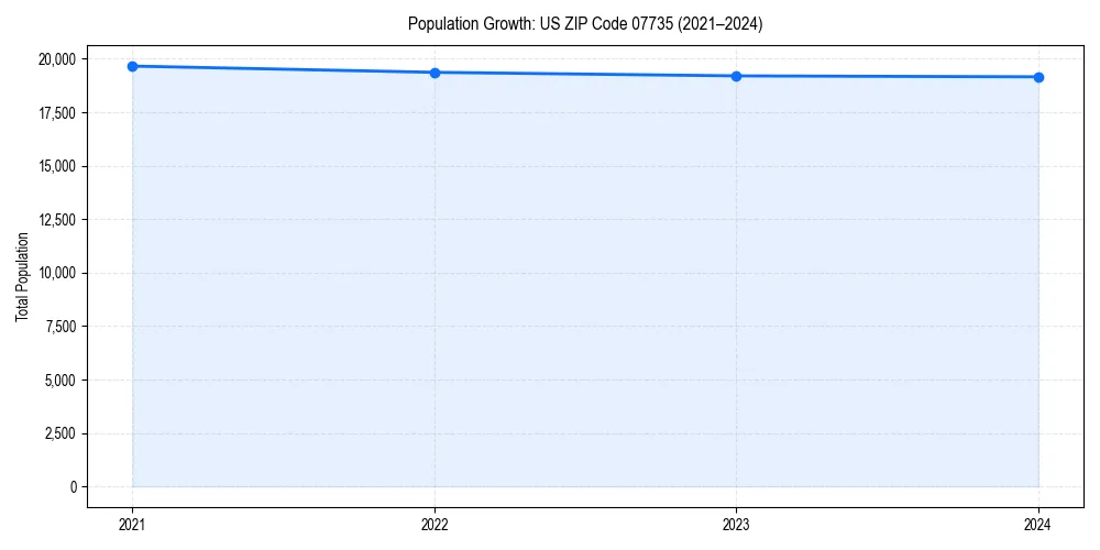 Population trends in 
