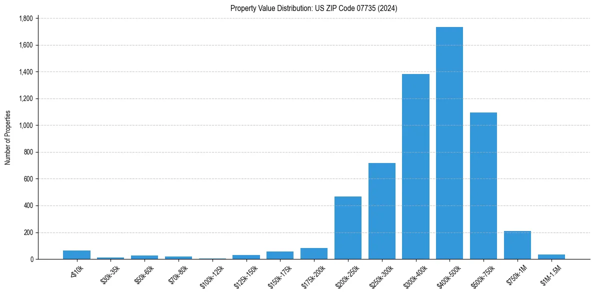 Value Distribution for 