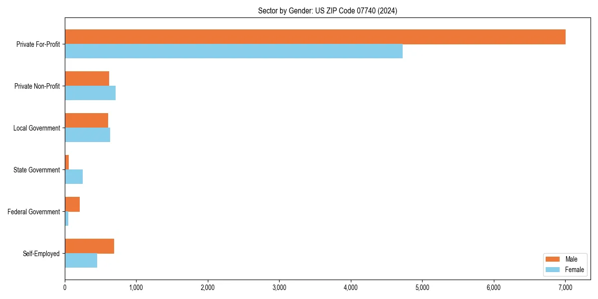 Employment sector breakdown by gender in 