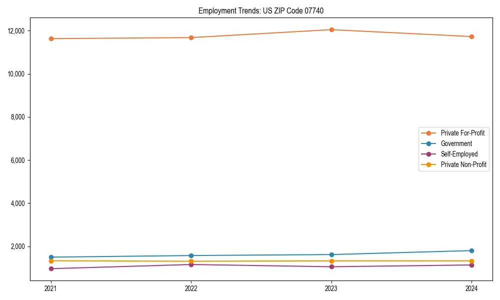 Long-term employment trends in 
