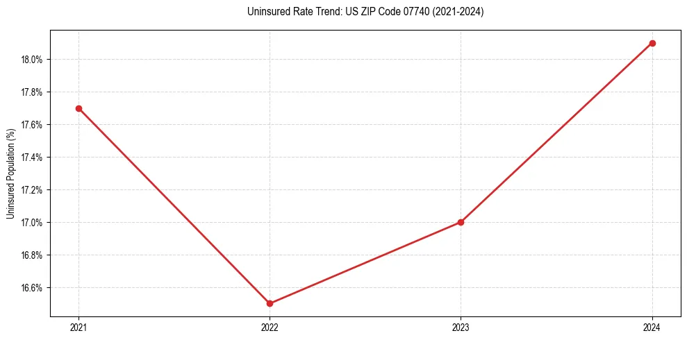Uninsured trend chart for US ZIP Code 07740