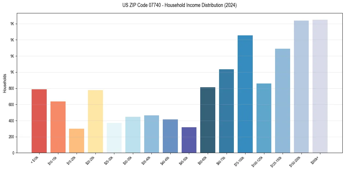Income Distribution for 