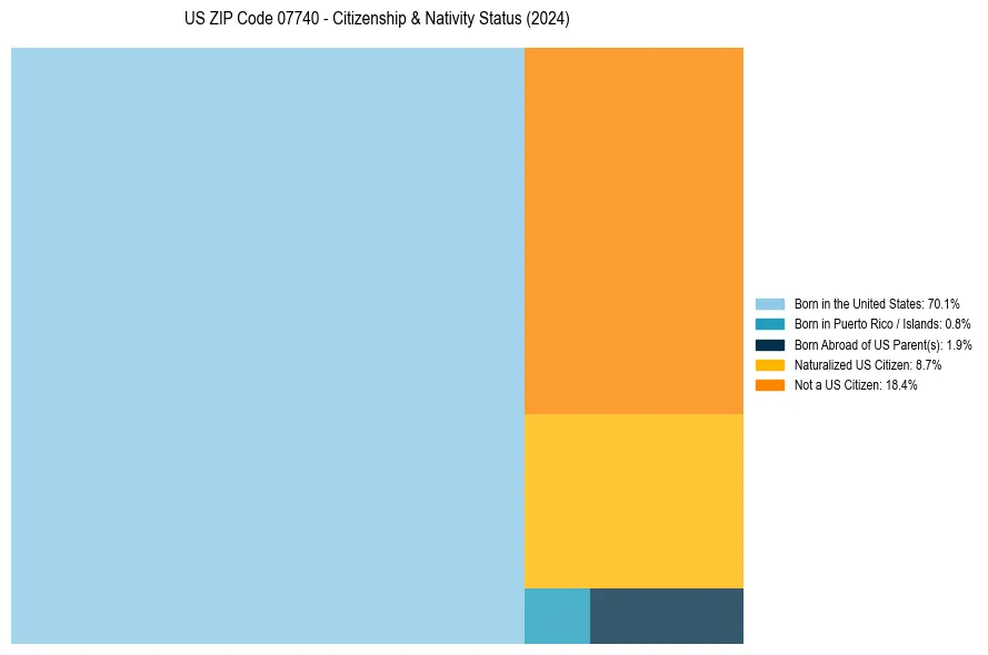 Nativity Treemap for 