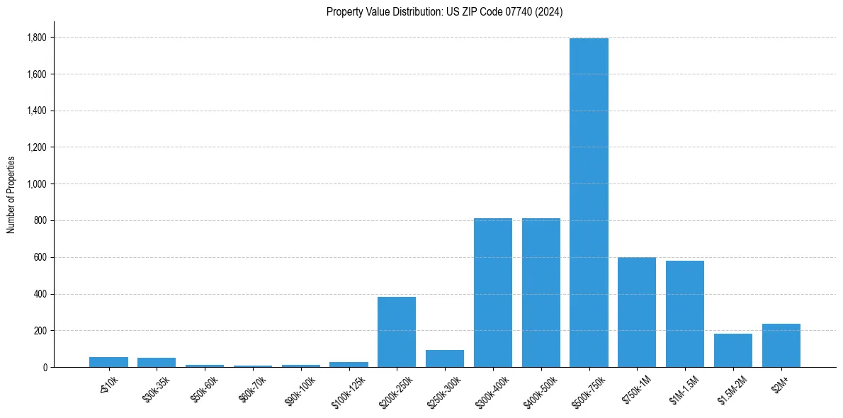 Value Distribution for 