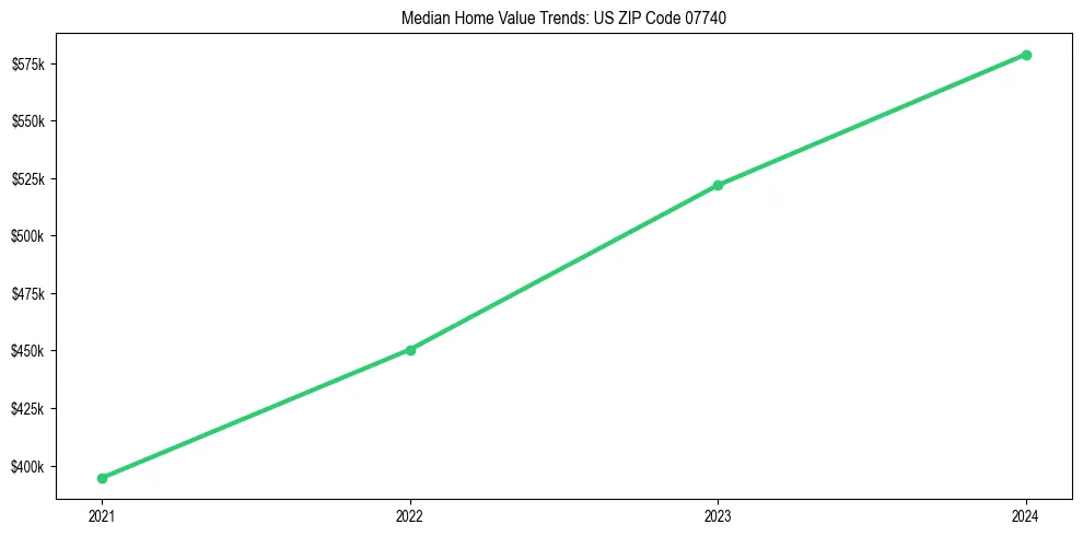 Median property value trends in 