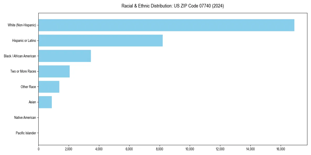 Bar chart showing racial distribution in  for 2024