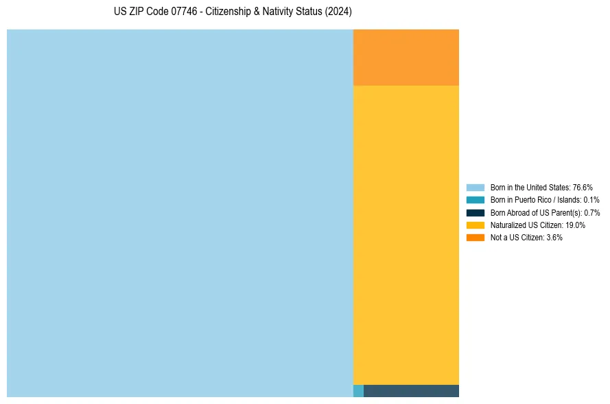 Nativity Treemap for 