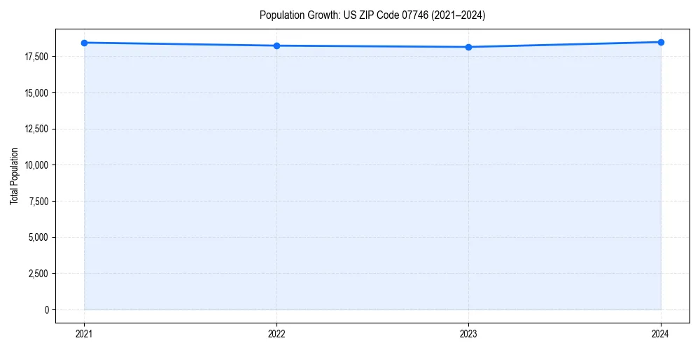 Population trends in 