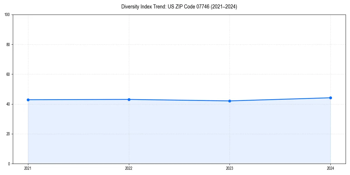 Line chart showing diversity index trends for 