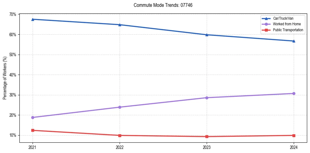 Transportation trends in US ZIP Code 07746