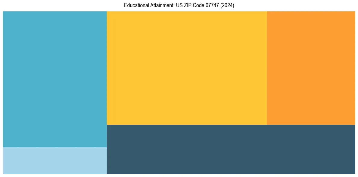 Education Treemap for  in 2024