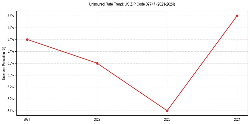 Uninsured trend chart for US ZIP Code 07747