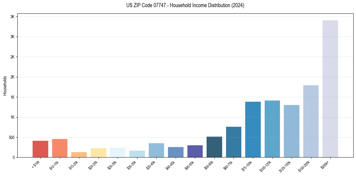 Income Distribution for 